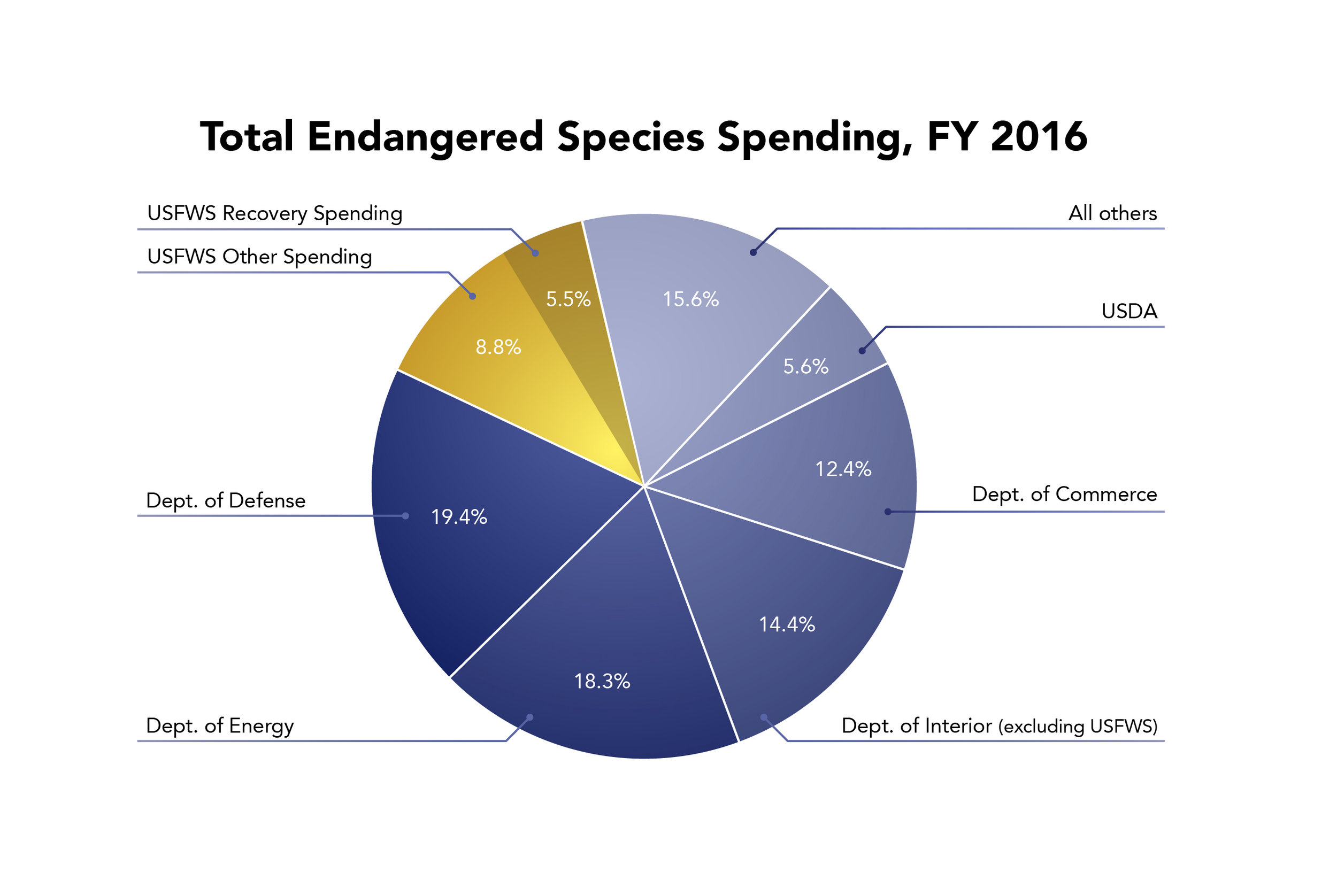 ESA Spending Graph 2