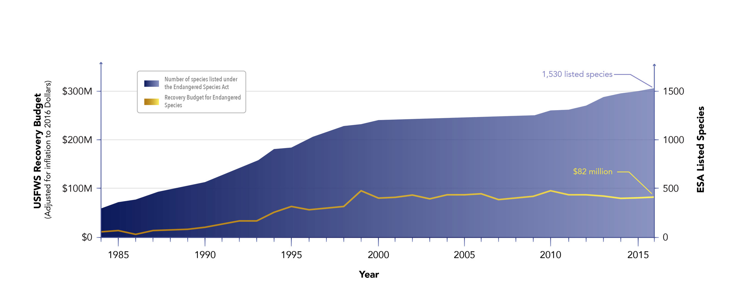 ESA Spending Graph 1