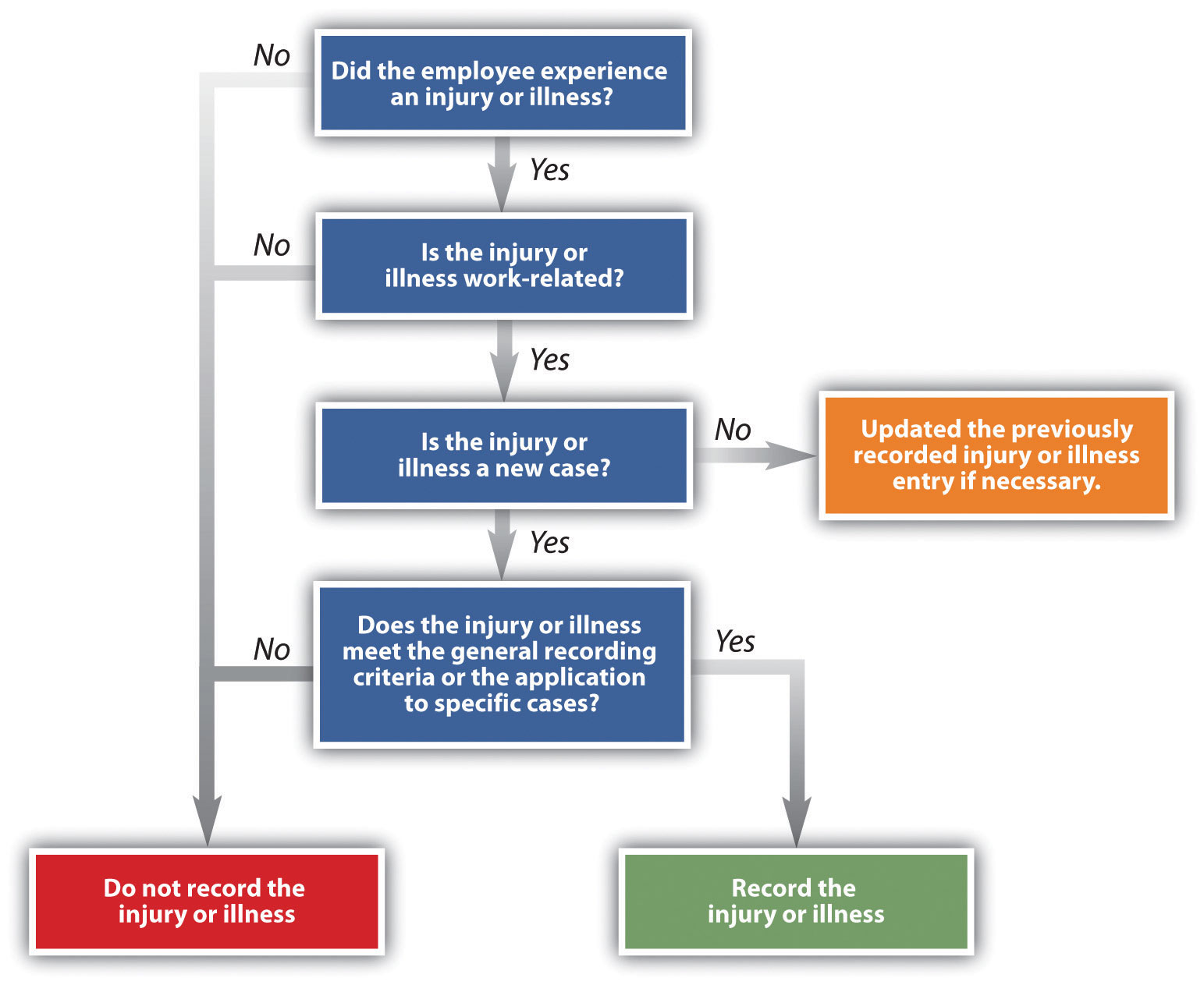 Original version of decision tree available for review from OSHA .