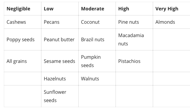 Salicylates in Nuts, Seeds, and Grains
