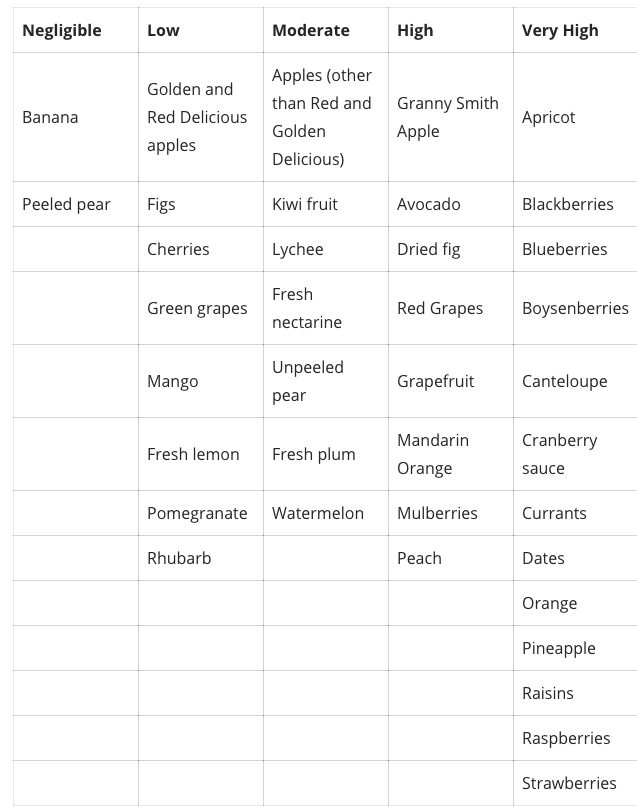 Salicylate Content Food Chart