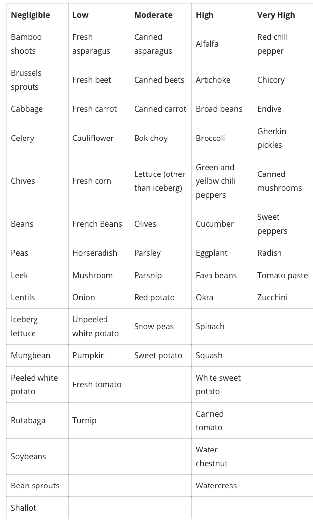 Salicylates In Vegetables