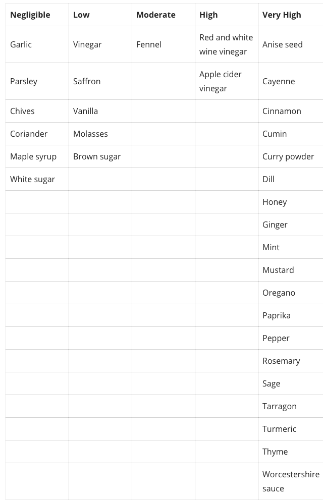 Salicylate Content Food Chart
