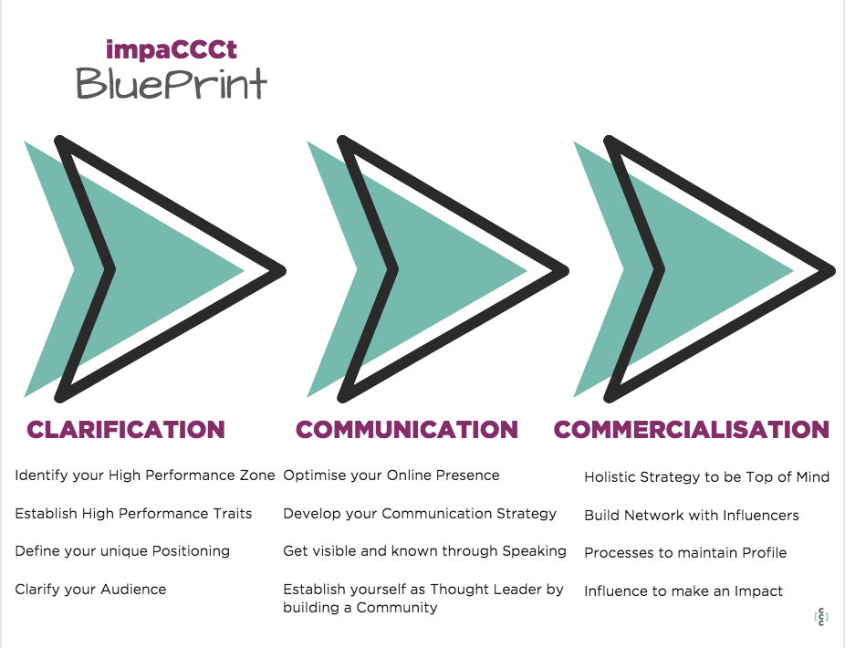 impaCCCt BluePrint Coaching Program.png