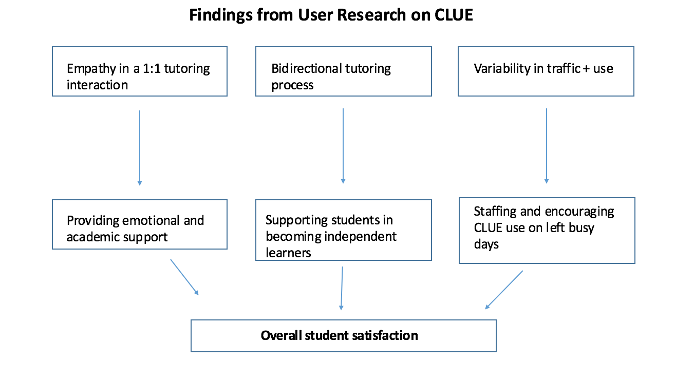 Findings from my User Research