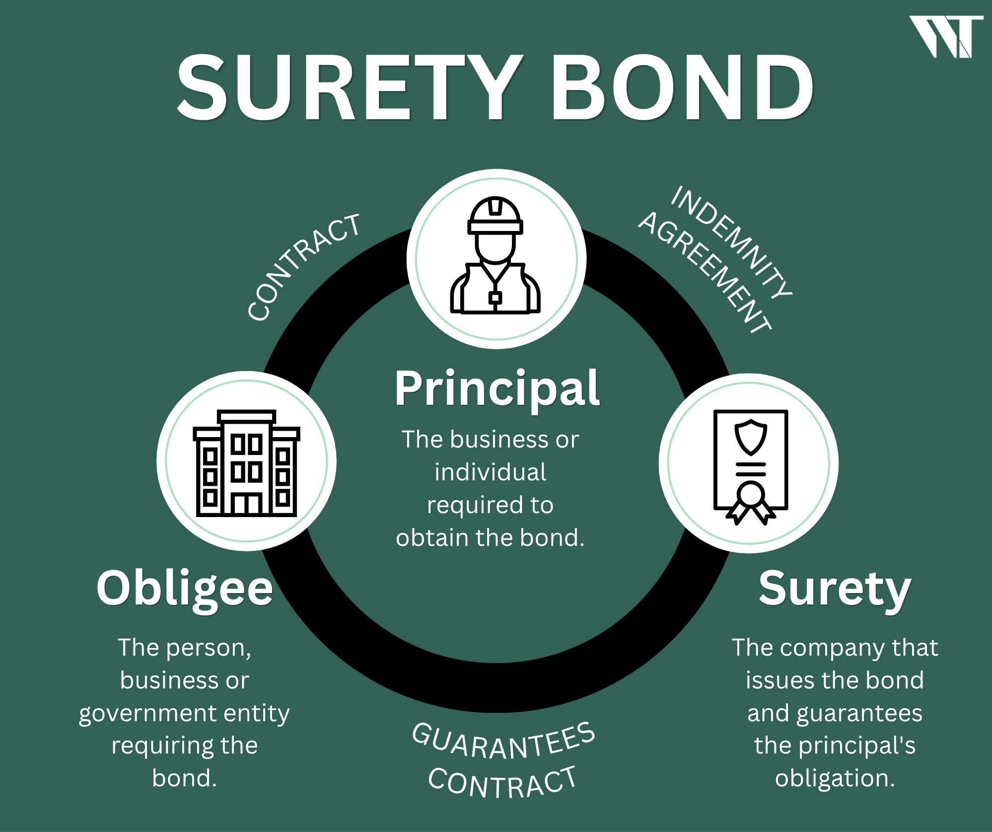 Process for a surety bond in Ohio