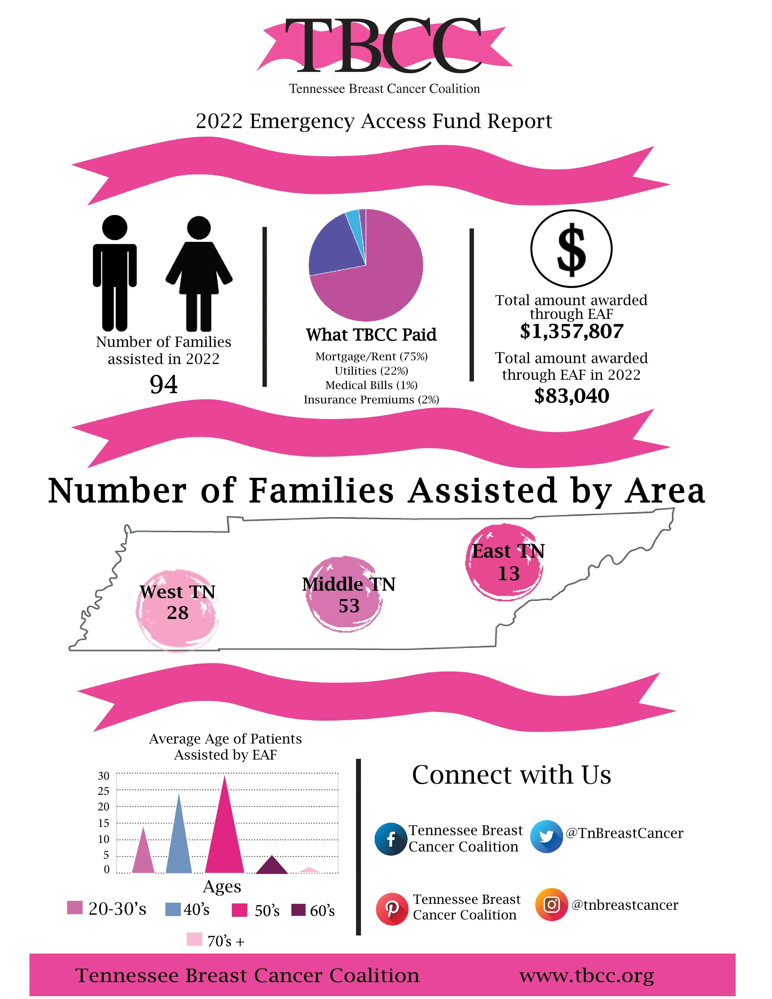 Accomplishments — Tennessee Breast Cancer Coalition