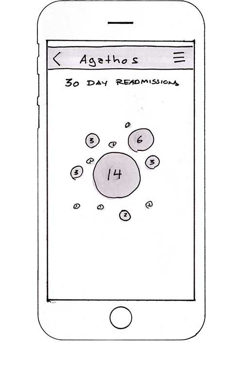 Weighted Bubbles An idea we considered was bubbles with each showing a particular diagnosis group and how many patients were readmitted from each.