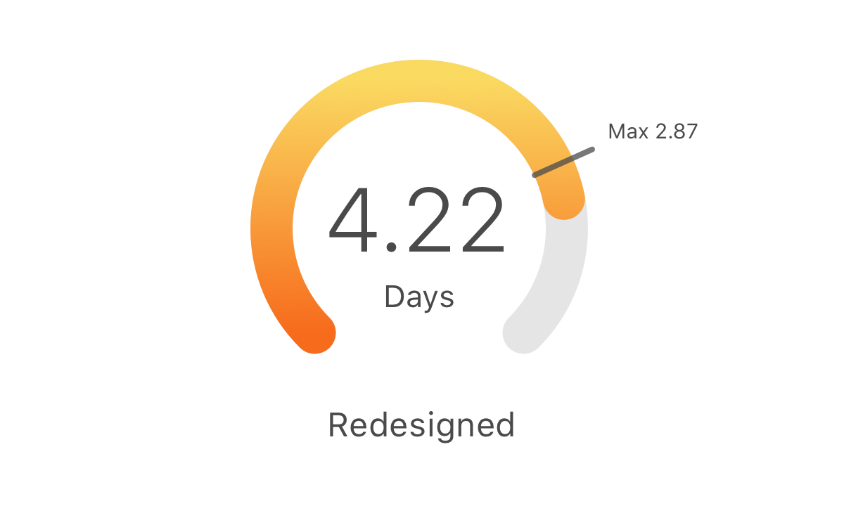 In the redesigned version, the indicator starts from the left and moves toward a maximum number at the right, with the indicator changing color to show when attention is required.
