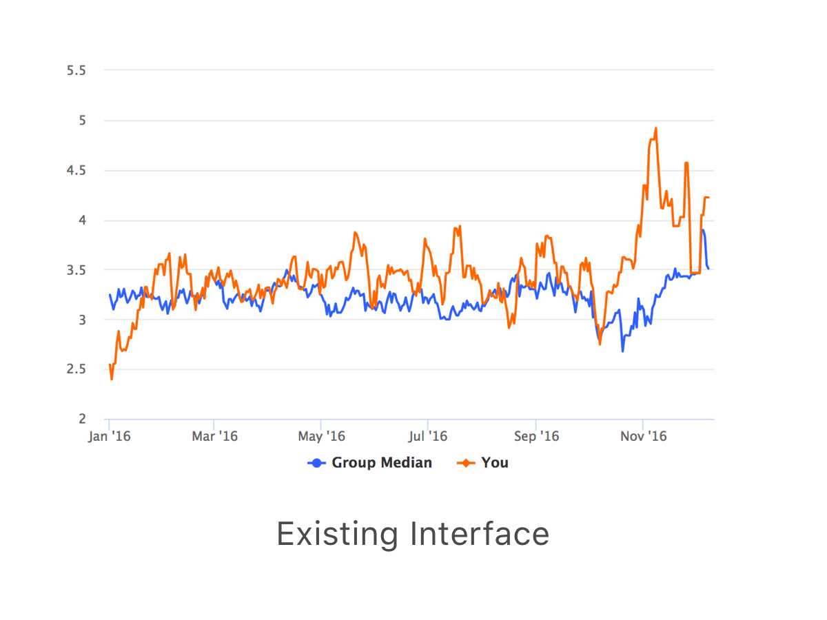 Physicians wanted to be able to see was what their general trends were over a period of time and how that compared with other physicians in their group. This graph was difficult to read with all of the data points represented. 