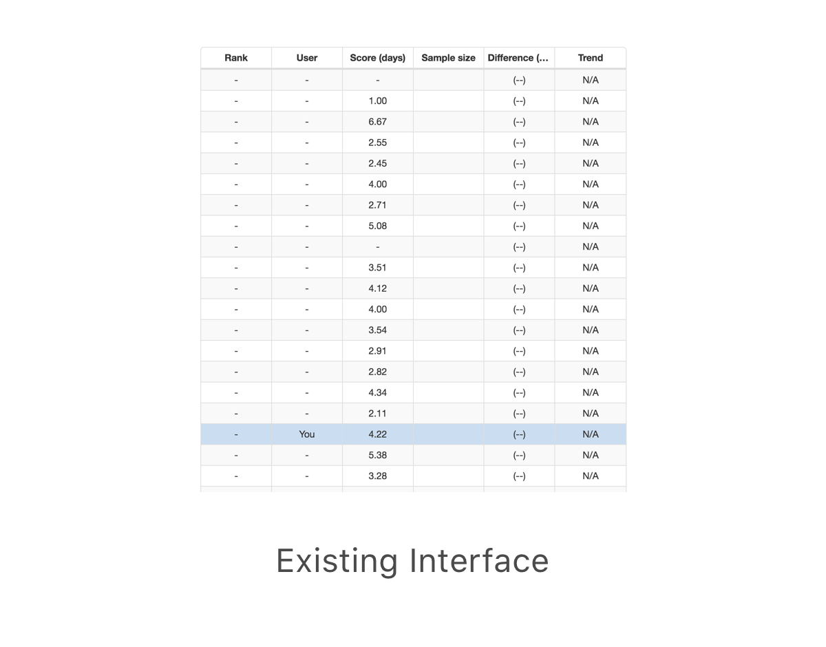 Research showed that peer comparisons were compelling information for physicians and the existing interface only displayed this information as a table. 