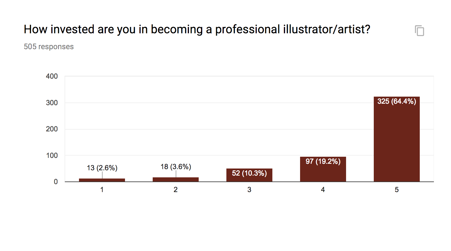 This one is pretty self-explanatory. You guys are super committed to becoming full-time artists! That means we have our work cut out for us, to get you the tools you need to make this happen.