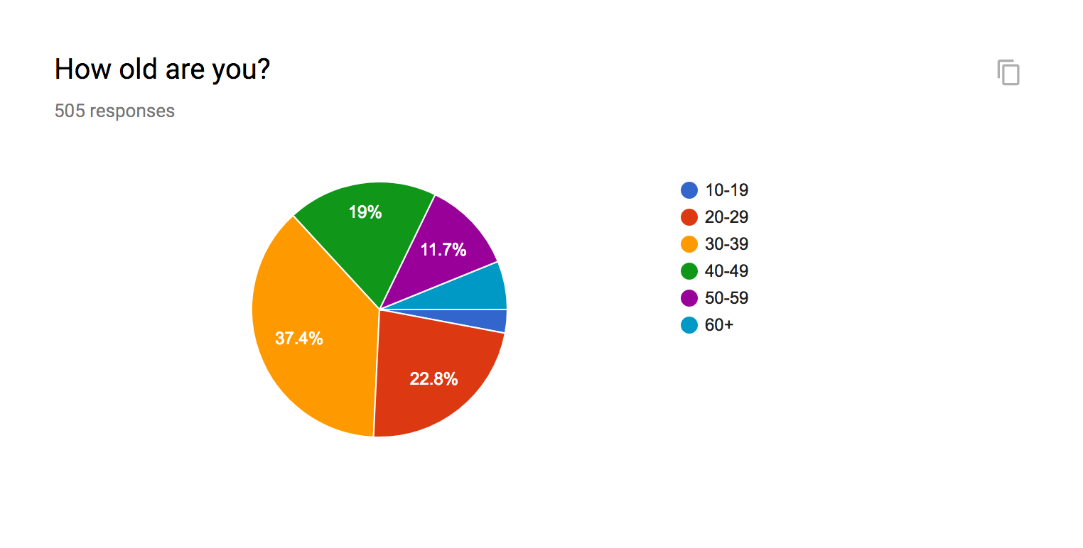 More than half of you are between the ages of 20 to 39, but we have pretty much every age range represented. The cool thing about art is you can do it at any age. Welcome all!