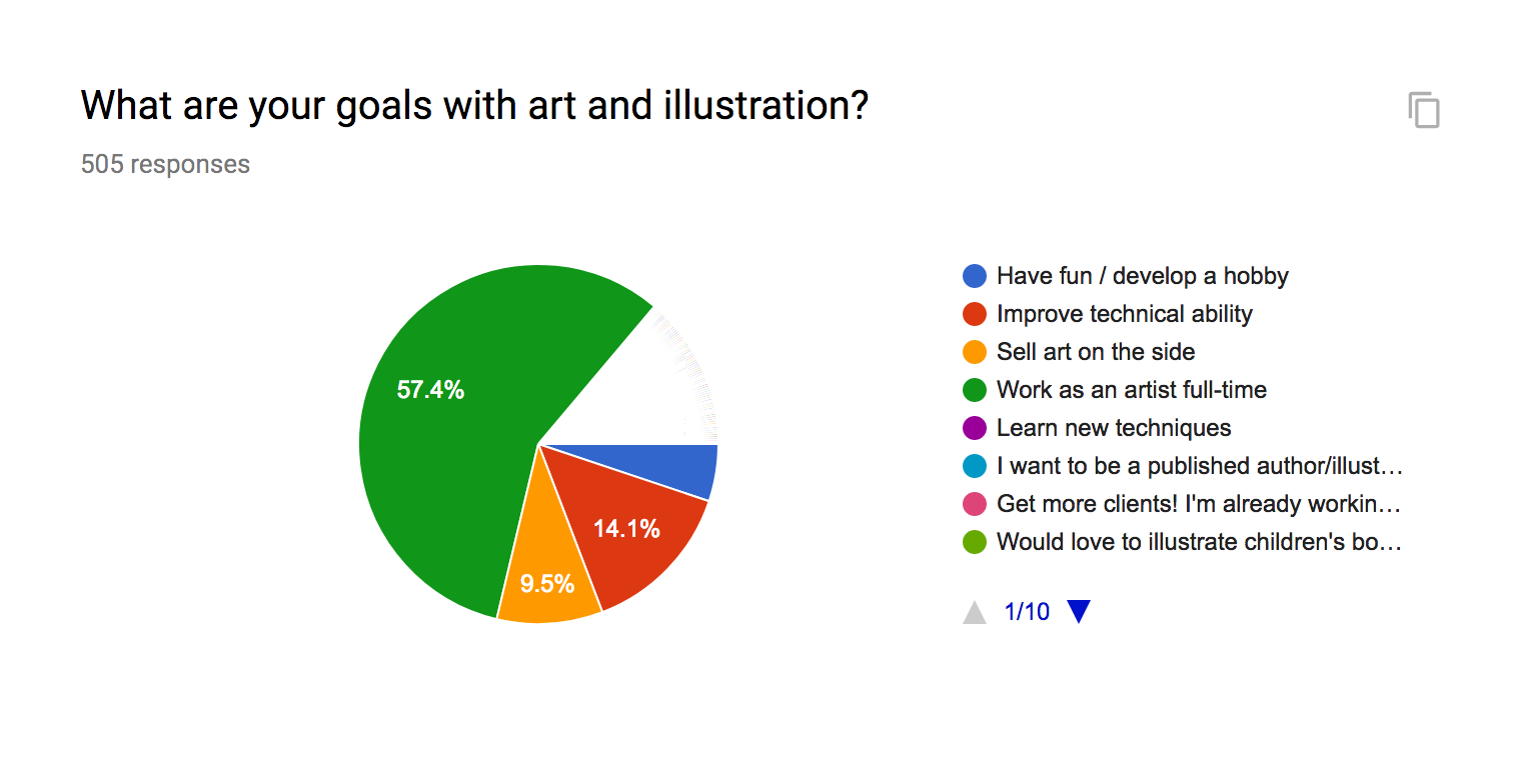 A whopping 57% of you want to be full-time artists! Even more when you take the individual responses into account. See that white slice? Those are all the individual responses that didn't fit our categories, and many of you listed full-time work in …