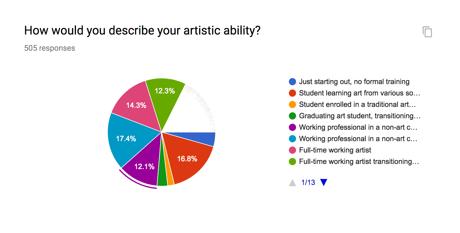 Every level of artistic ability is represented here, but one thing is clear - you are all dedicating time and energy into improving your craft. Give yourselves a pat on the back! Many of you are already working in some capacity as artists, so we need to bring you even more business and career content. For those of you just starting out, we need to develop more fundamental classes.