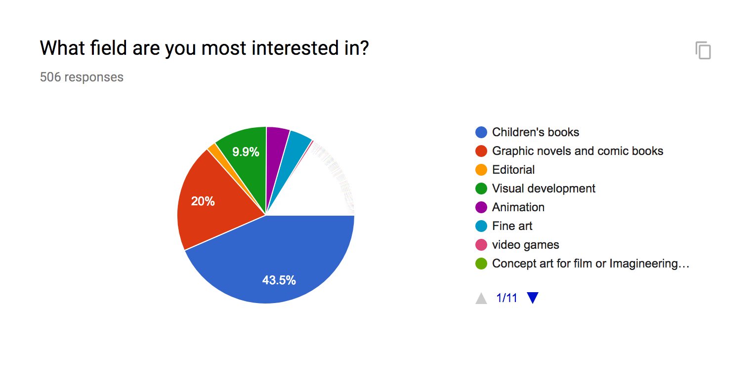 By far most of you are here for children's books (43.5%) and comic books (20%). But, you guys are interested in pretty much every art career out there! In your individual responses, we heard everything from video game development, to greeting card design, to educational publishing. Many of you are interested in more than just one field, and that's OK! Many full-time artists (including the owners of SVS!) piece together careers from various fields.