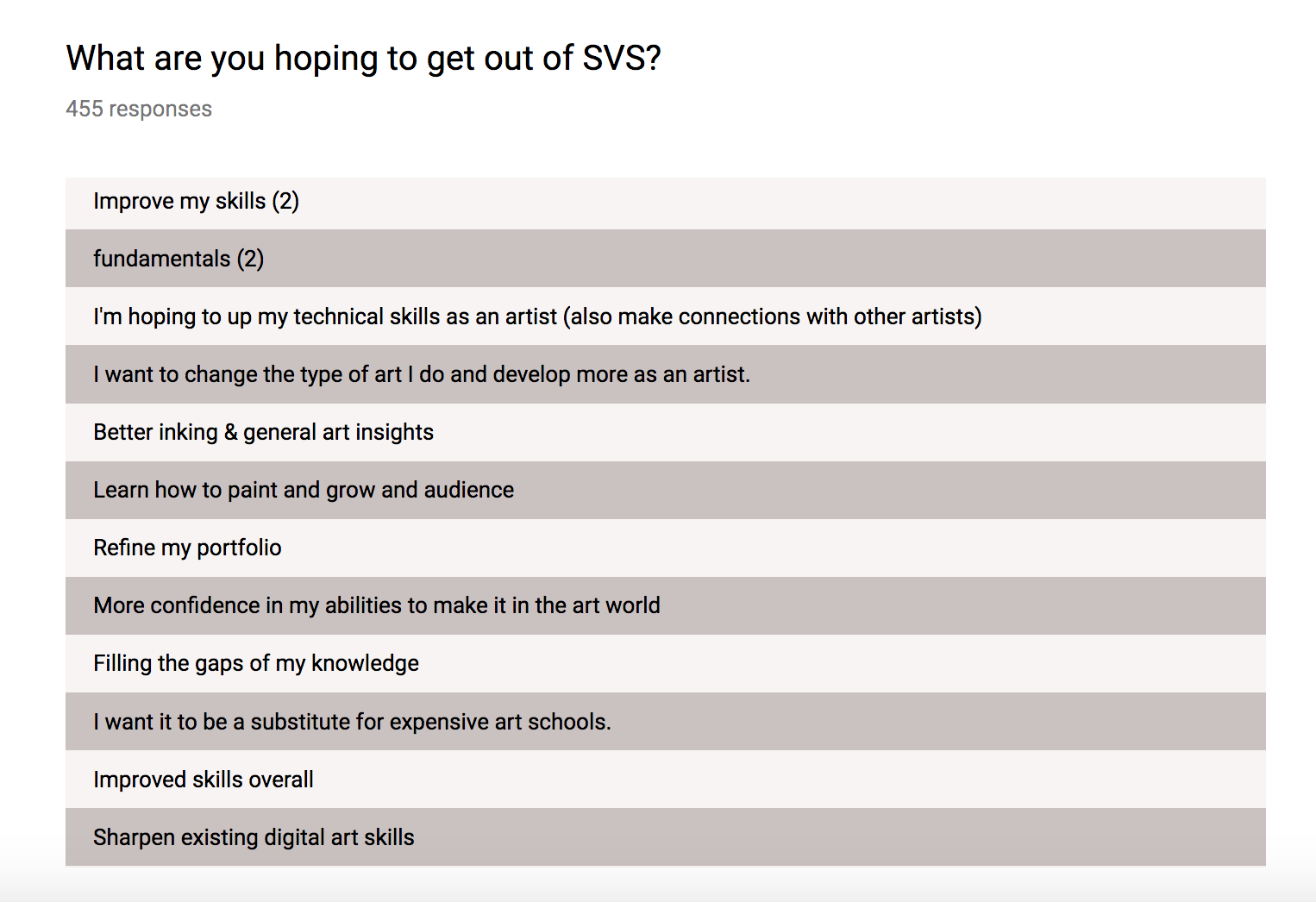 This was another open-ended question, so we got all kinds of responses for this one. But it just reinforces how challenging it can be to be an artist - it's not enough to have technical skill, you also need business savvy and an entrepreneurial spir…