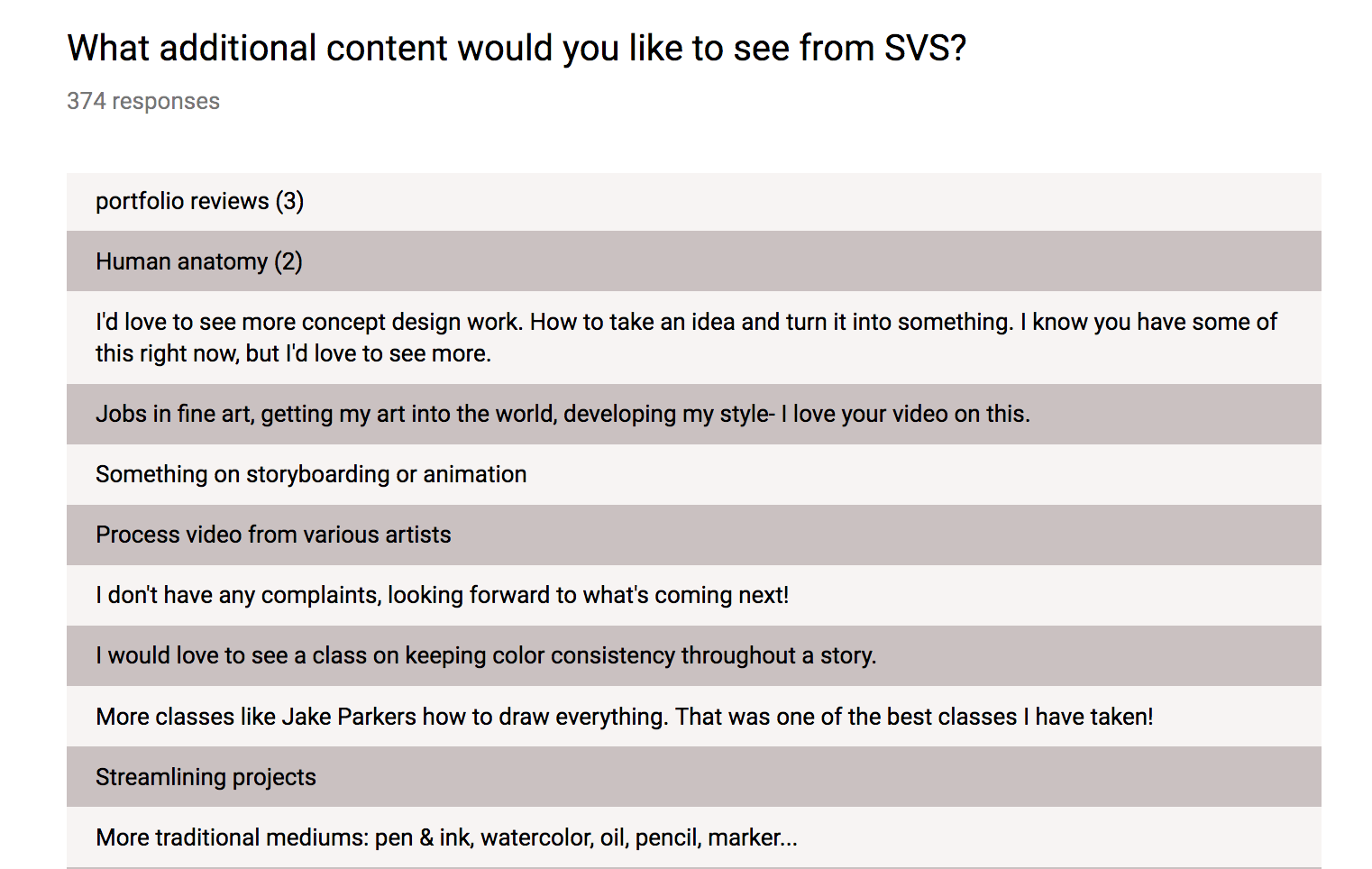 Lots of great ideas, too many to list! We got everything from art history, to different software such as Corel Painter or Rebelle, to textile design. We have lots of work to do!