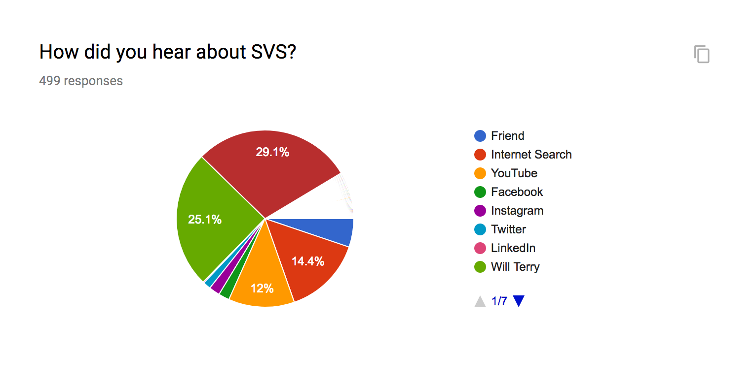 We just wondered how you all found us. Turns out more than half of you found us through Jake Parker and Will Terry (both owners of SVS). Glad you all are here!