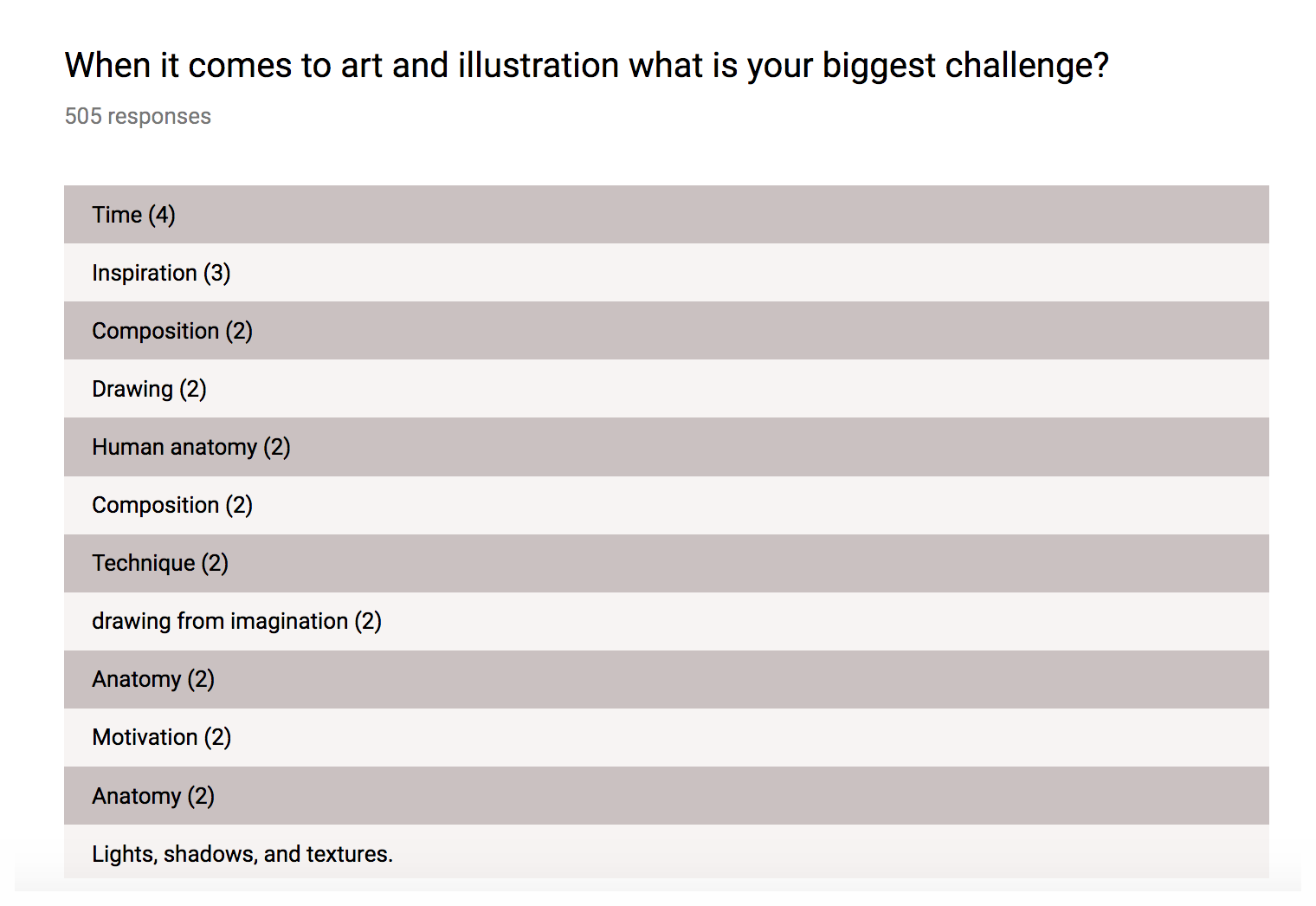 This question was open-ended, so this image shows just a tiny sliver of all the answers we got. But a big theme was finding the time to make art, because many of you are juggling jobs and families. Another common thread was technique, which is a str…