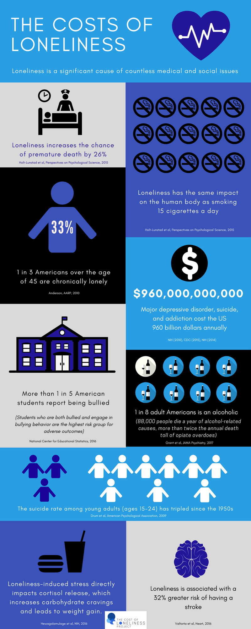 The Cost of Loneliness Project