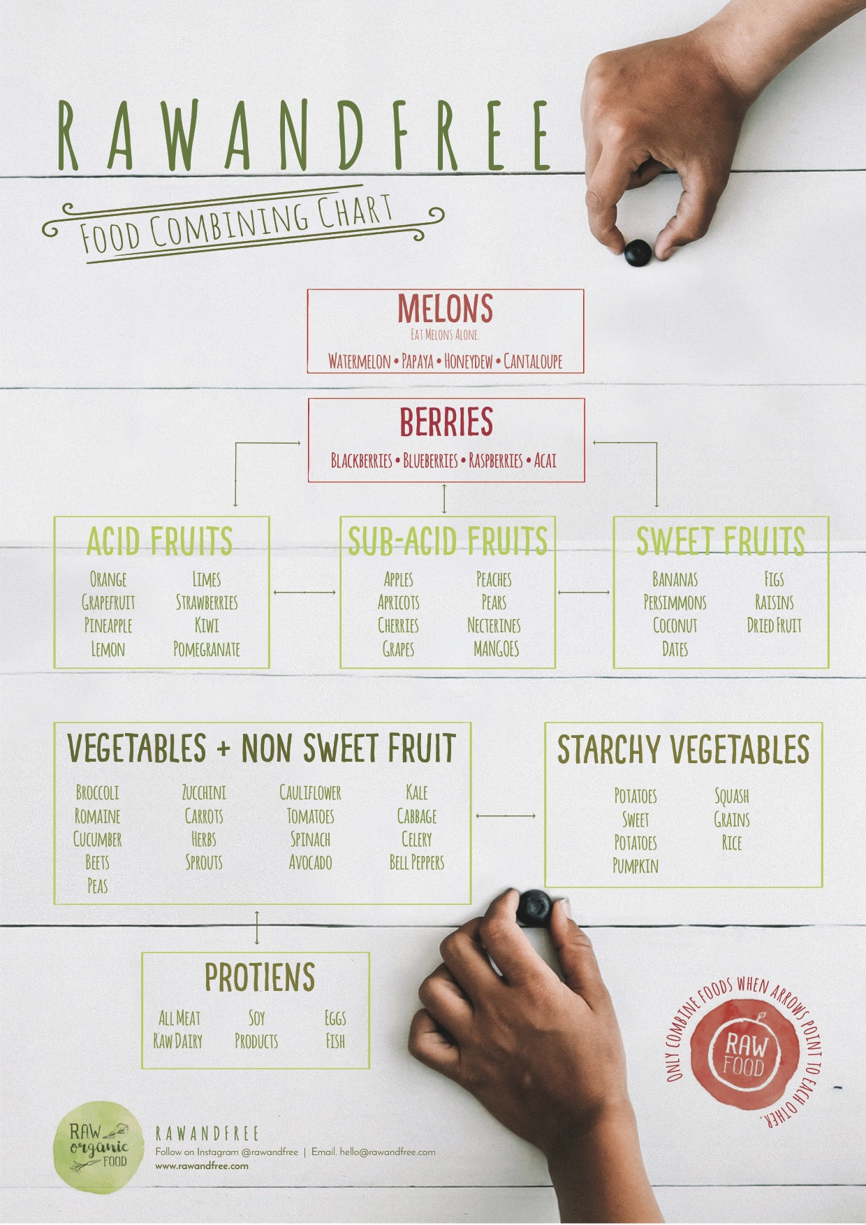 Proper Food Combining Chart Pdf