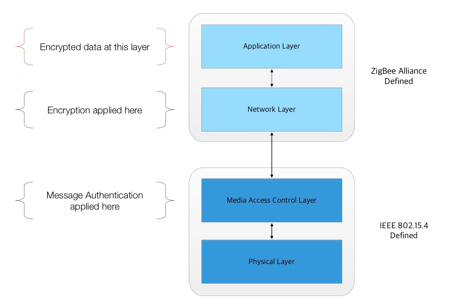 ZigBee Protocol Model