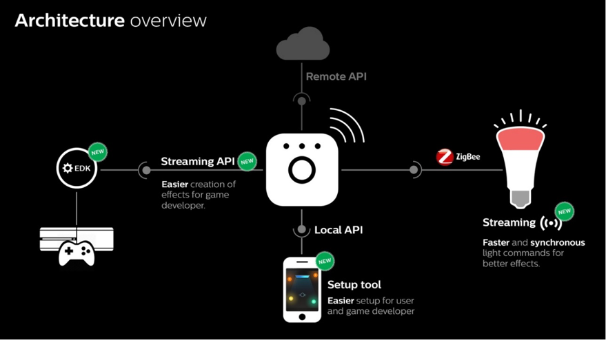 Hue Entertainment Overview