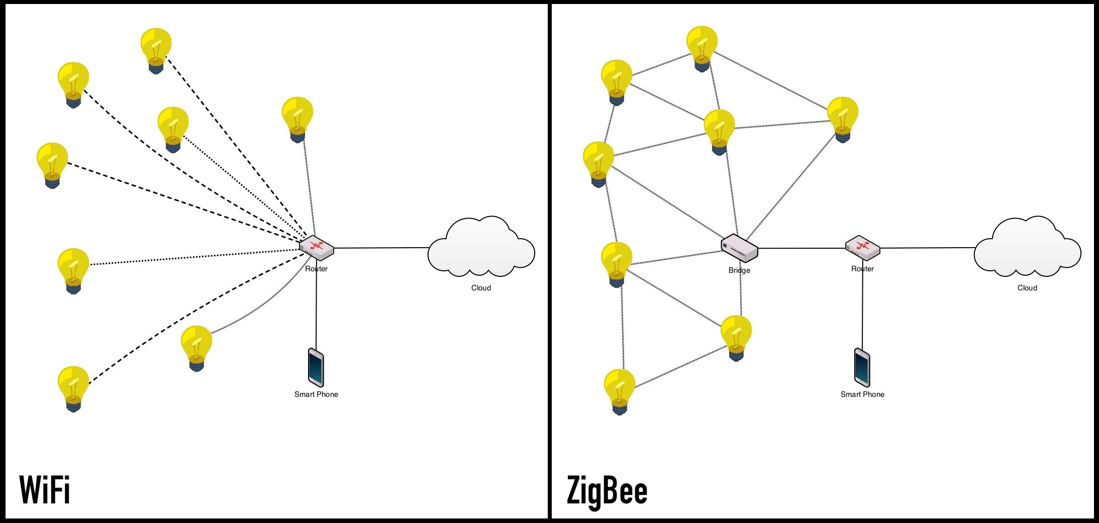 Point-to-Point vs Mesh network