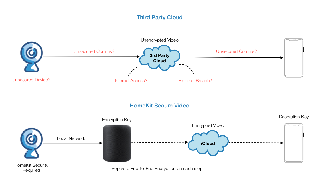 Two digrams showing the different steps involved in sending data via a typical cloud service versus HomeKit Secure Video