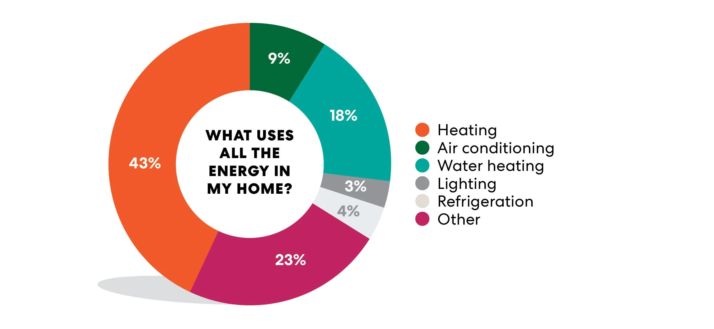 typical home energy usage pie chart