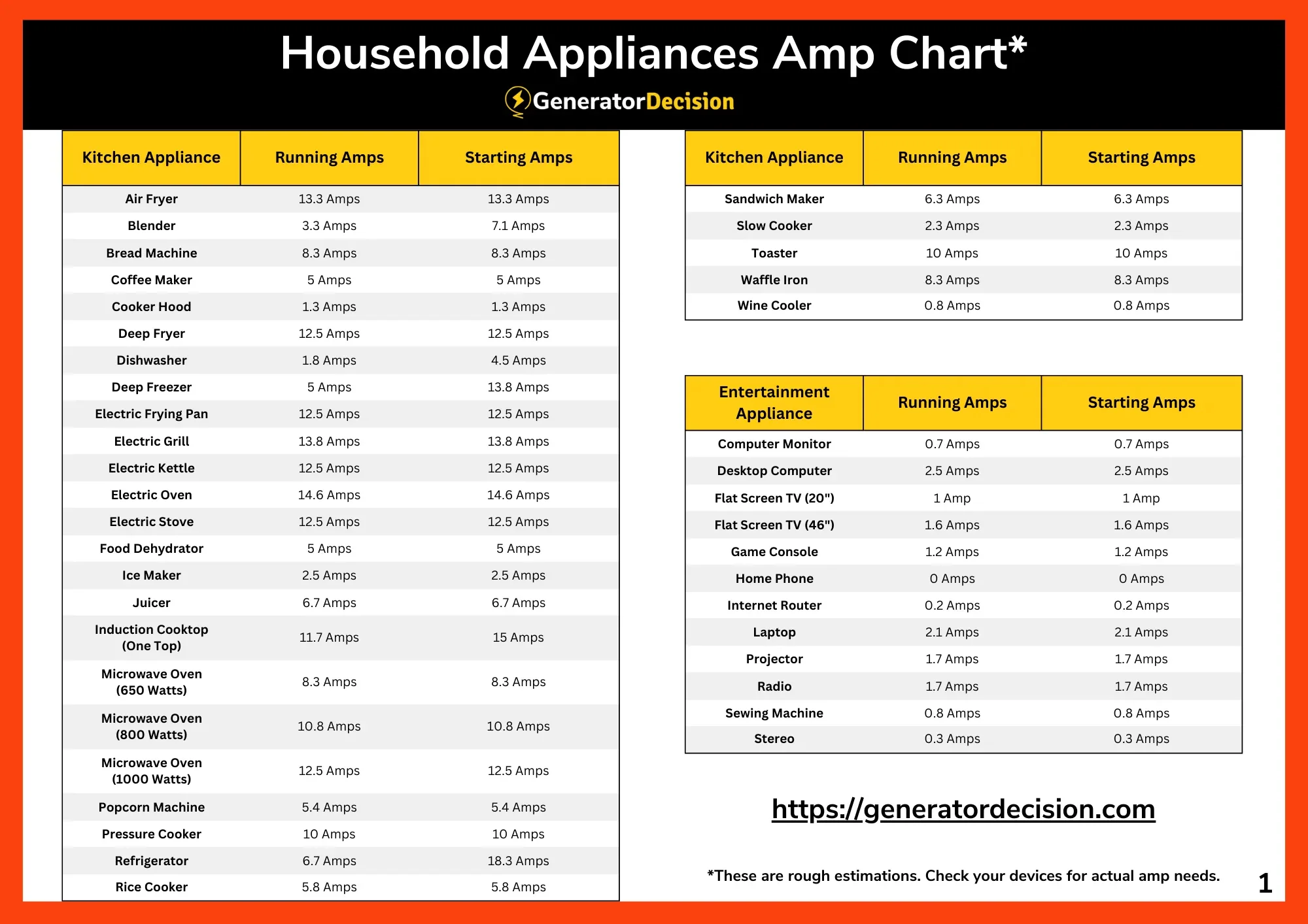 chart showing estimated home appliance loads