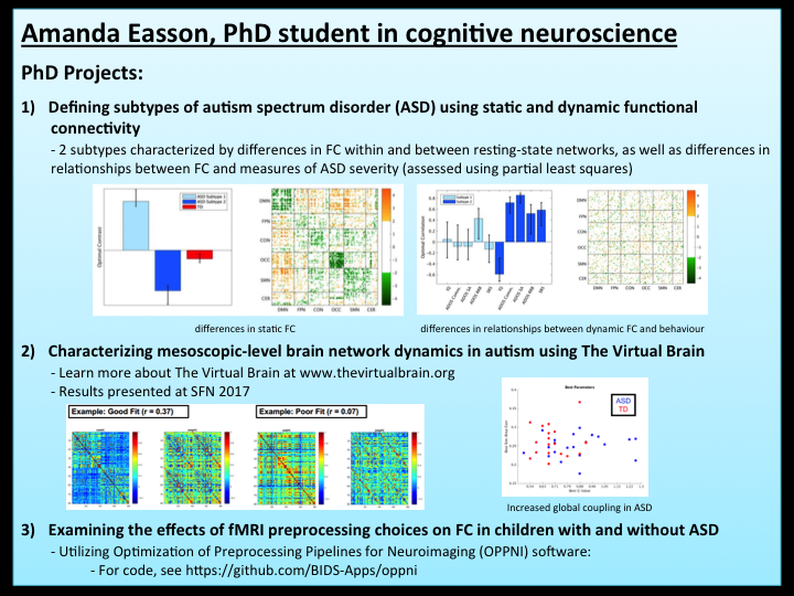 My main focus is characterizing brain network dynamics in children and adolescents with autism spectrum disorder (ASD). For my first PhD project, I used unsupervised machine learning to define subtypes of ASD based on static and dynamic functional connectivity (FC). I found two ASD subtypes characterized by differences in FC within and between resting state networks, as well as differences in relationships between FC and measures of ASD severity. My second project involves using TheVirtualBrain to characterize mesoscopic-level brain network dynamics in ASD. In addition, I am currently working an a project that involves a systematic comparison of different fMRI preprocessing strategies to determine how these choices influence the resulting FC, as well as group differences in FC observed between participants with and without ASD.