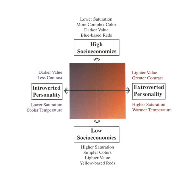 Likely color preferences