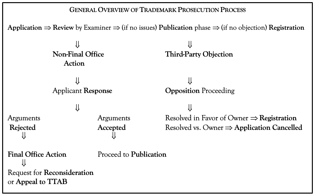 federal-trademark-registration-process-maximize-success