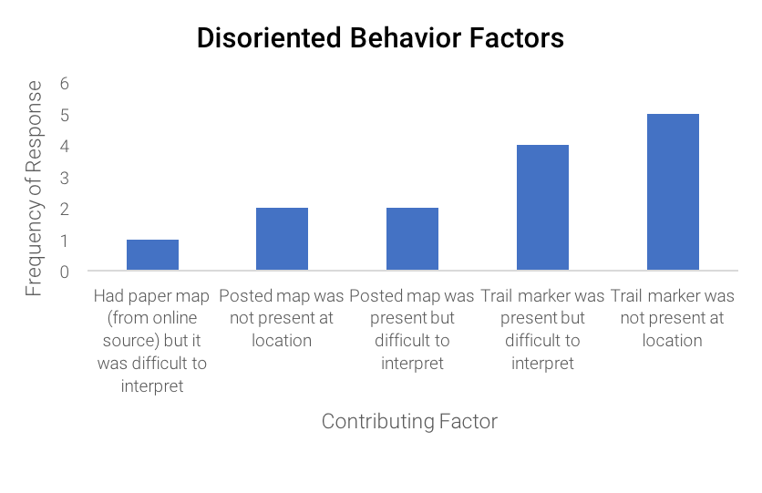 Factors contributing to disoriented behavior (8 responses).