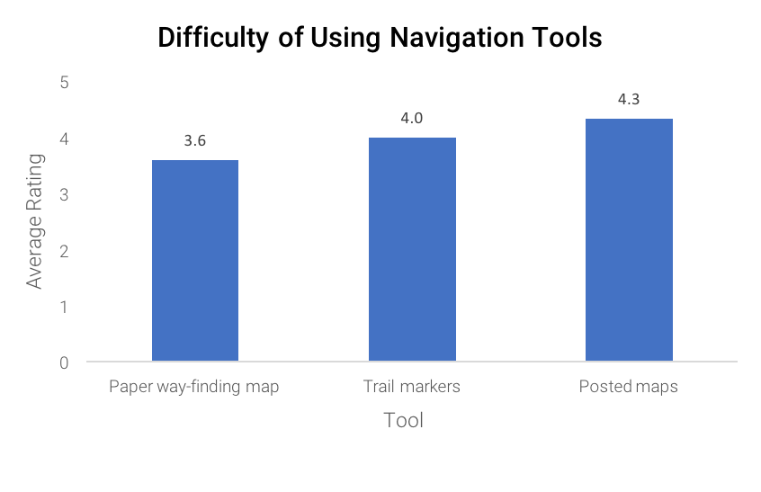 Average rating (1 hard, 5 easy) of navigation tool difficulty (8 responses).