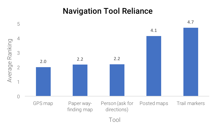Average ranking (1 least relied on, 5 most relied on) of navigation tool reliance (8 responses).