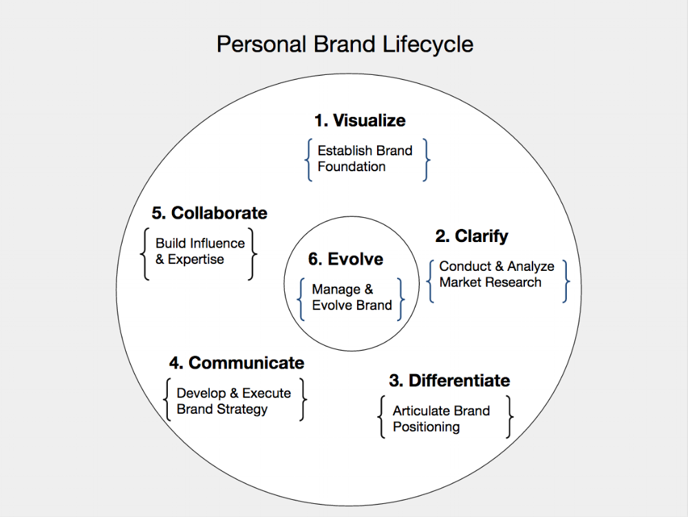 Developed in collaboration with Paul Copcutt of Square Peg, this Personal Brand Lifecycle reflects the branding process I use with clients and for my own brand management.