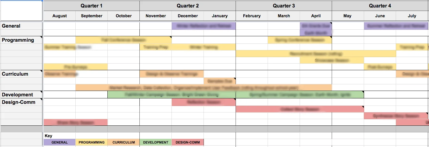 To prototype the concept, I built the dashboard in Google Sheets.