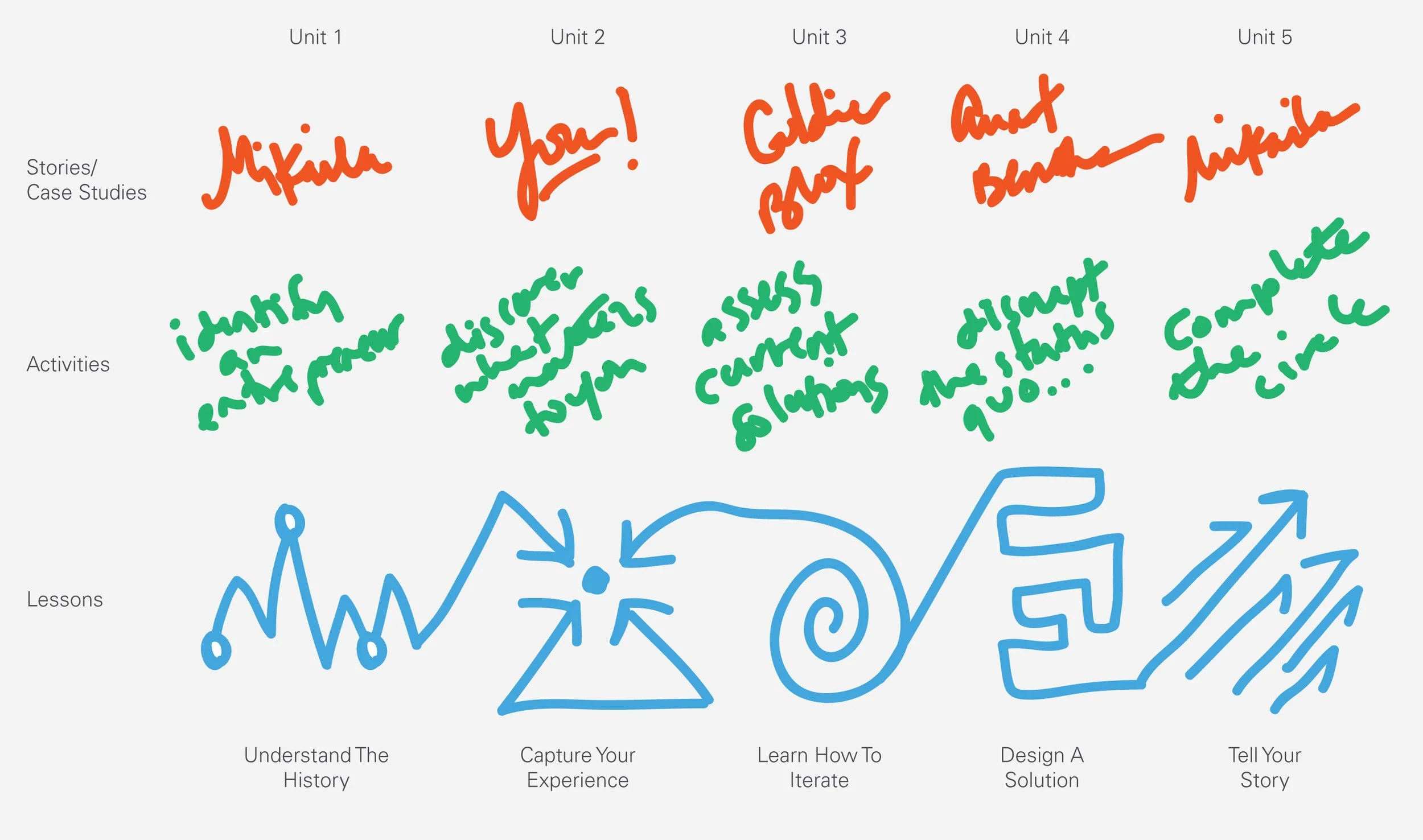 Early sketch of the curriculum framework