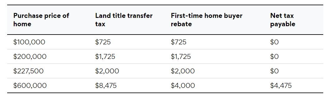 land-transfer-tax-calculator-the-lux-inc