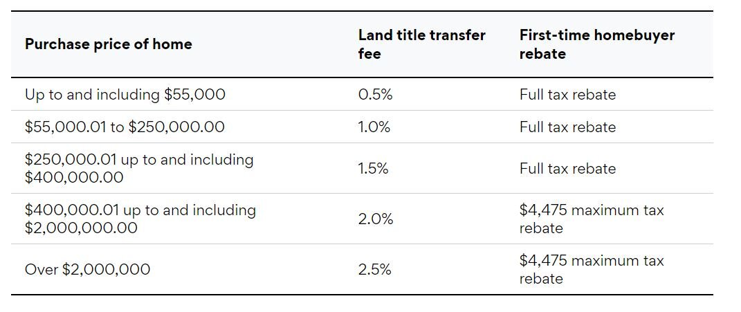 Municipal Land Transfer Tax Rebate