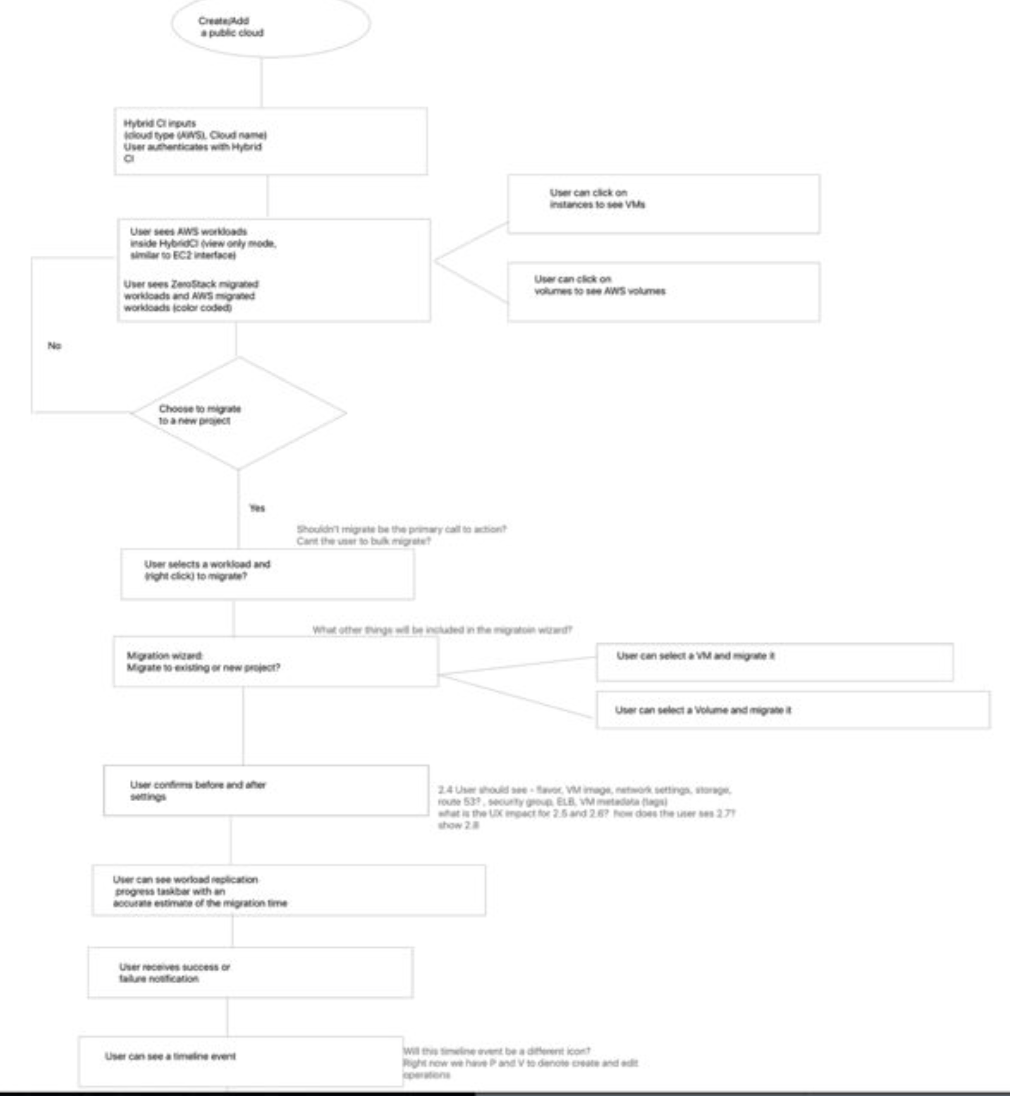 Hi-fi version of initial user journey