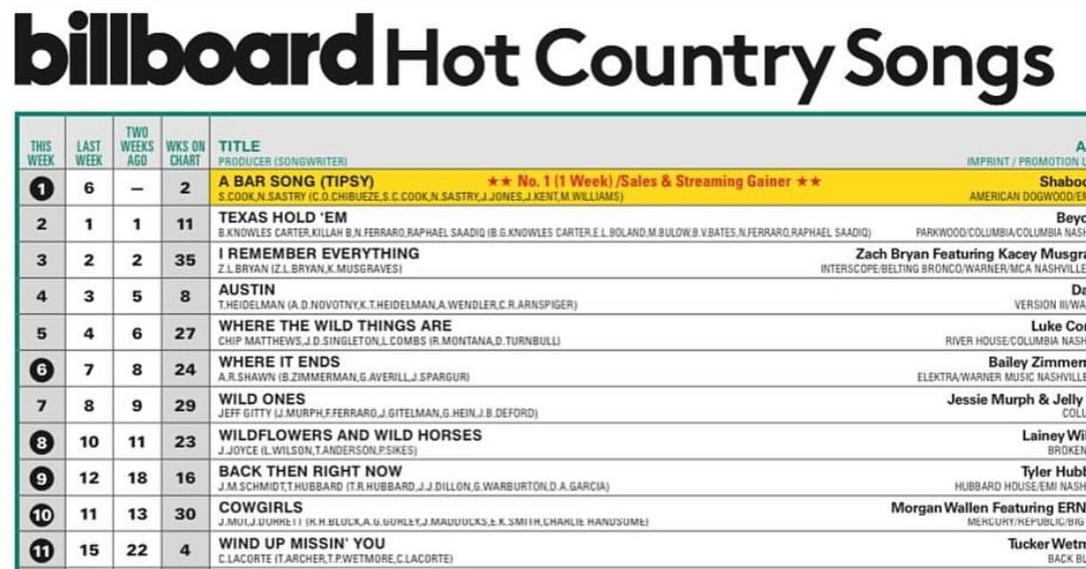@shaboozey were #1 on the Billboard Hot Country Charts.