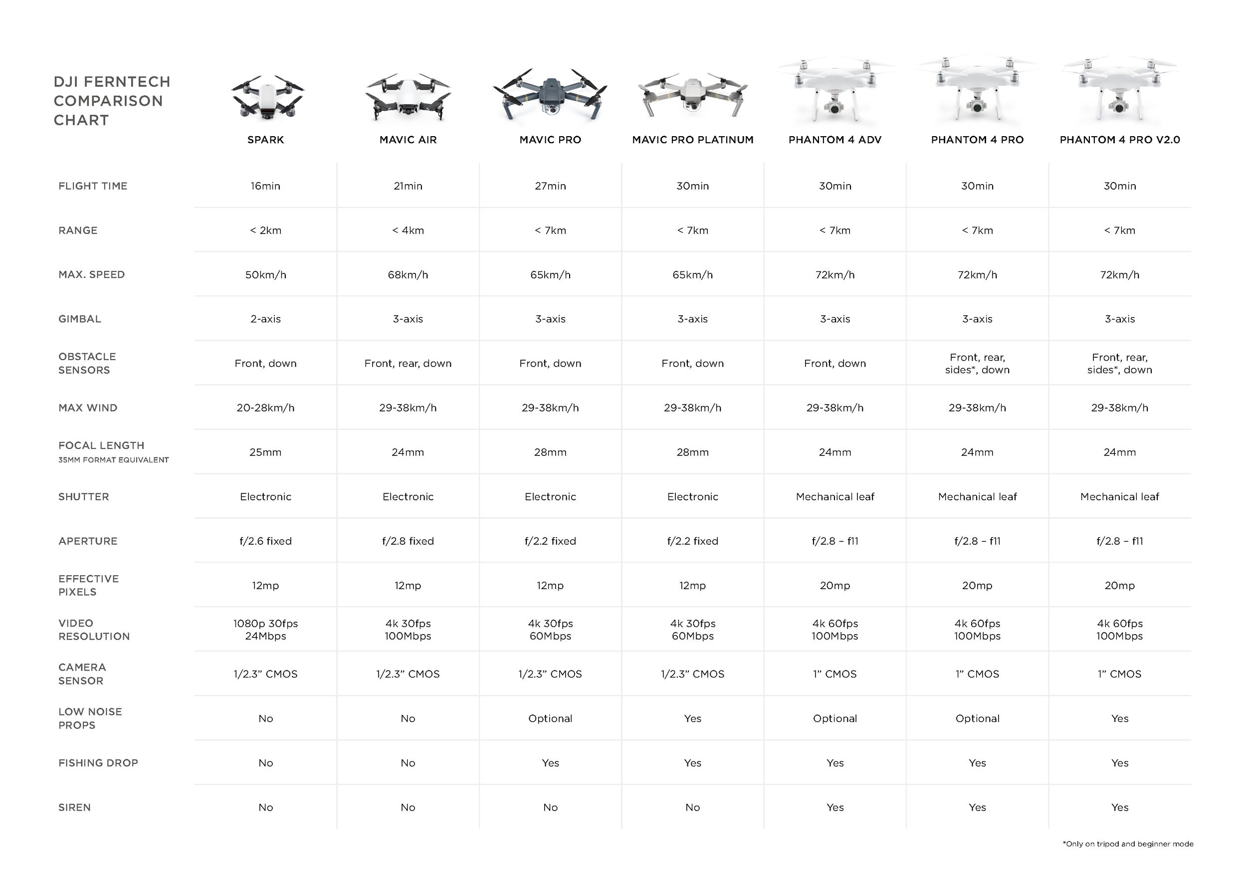 Drone Comparison Chart