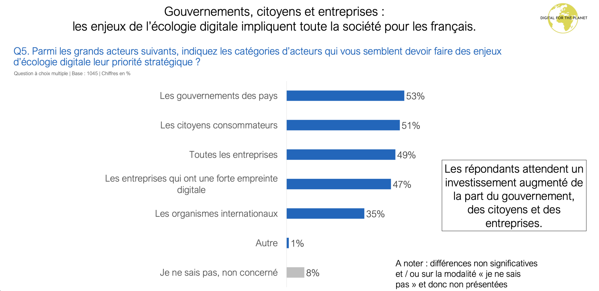 1ère étude d'opinion en France sur l'écologie numérique, réalisée par le cabinet Occurrence