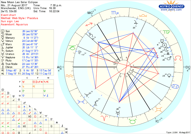 New Moon in Leo chart