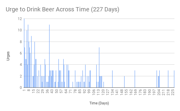 Urge to Drink Beer Across Time (227 Days).png