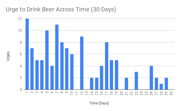 Urge to Drink Beer Across Time (30 Days).png
